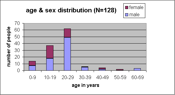 age and sex distribution graph